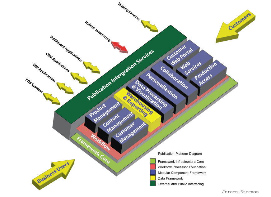 Structured Communication Publishing Process